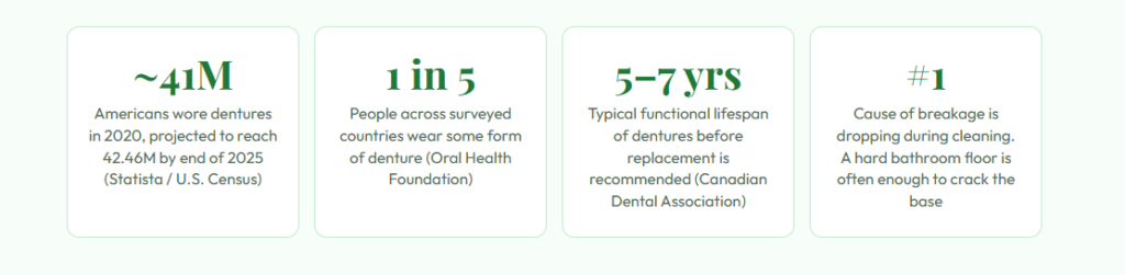 broken denture stats