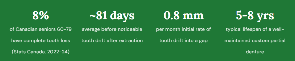 senior dentures stat