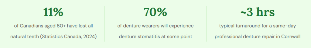 canadian denture stat of seniors